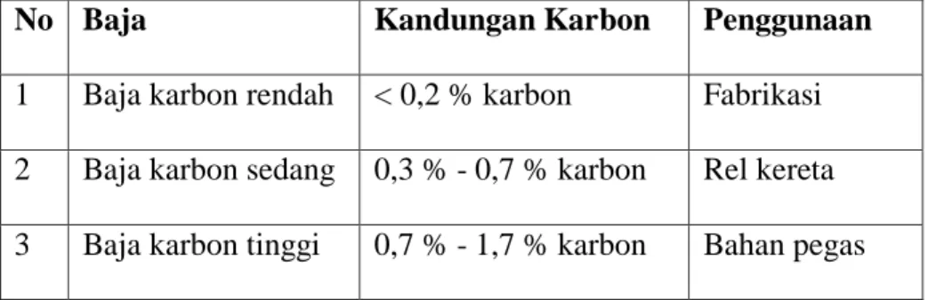 Tabel 2.1. Klasifikasi Baja Karbon 