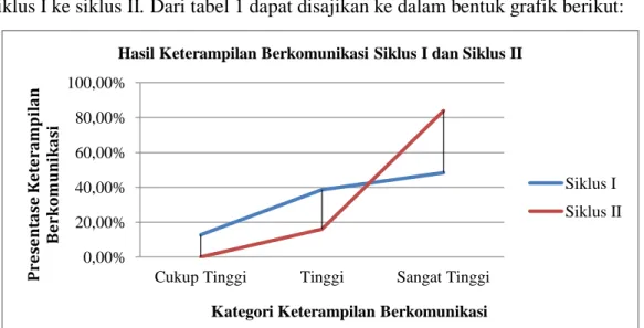 Tabel 1. Data Distribusi Frekuensi Keterampilan Berkomunikasi   Siklus I dan Siklus II Siswa SDN Tingkir Lor 02  