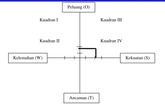 Gambar 1. Diagram Posisi Strategi Pengembangan Ekowisata Ekosistem Kawasan Hutan  Selelos, Kecamatan Gangga, Kabupaten Lombok Utara.