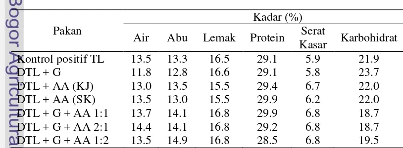 Tabel 6  Hasil analisis proksimat pakan formulasi 
