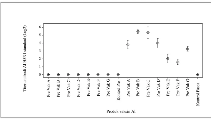 Gambar 1.  Hasil serologi uji HI AI dari ayam kelompok pravaksin dan kelompok kontrol (significance P &lt; 0,05) terhadap kelompok  pasca vaksinasi produk vaksin AI 