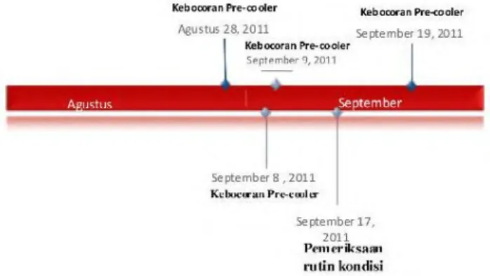 Gambar  1.5  Menunjukkan  timeline  kebocoran    tube  pada  pre- pre-cooler  dalam  kurun  waktu  1  bulan  (agustus  –  september  2011)