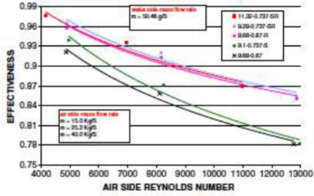 Gambar 2.6 Pengaruh variasi Water Side Reynolds Number  terhadap Water Side Pressure Drop 