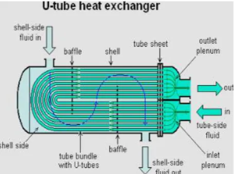 Gambar 2.9 Shell and tube heat exchanger (U-Tube)  A. Desain Shell and Tube Heat Exchanger 