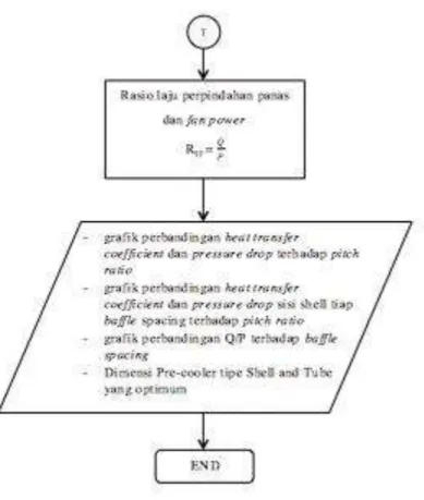 Gambar 3.3 Flowchart re-design shell and tube dengan metode  LMTD.