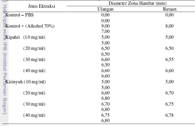 Tabel 1 Diameter zona hambat ekstrak kipahit dan kirinyuh 