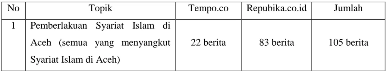 Tabel 2.1 Jumlah Data Menurut Topik pada Media Online Tempo.co dan  Republika.co.id 