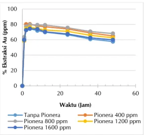 Gambar 1. Pengaruh konsentrasi biopolimer  ekstrak kayu terhadap persen ekstraksi emas 