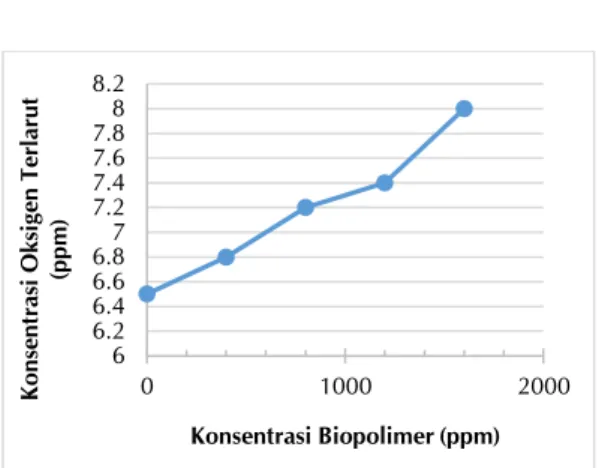 Gambar 5. Grafik pengaruh konsentrasi biopolimer  ekstrak kayu terhadap konsentrasi oksigen terlarut 