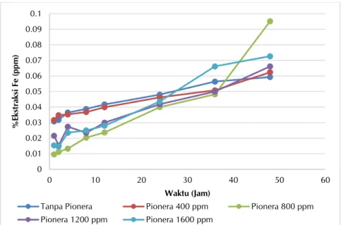 Gambar 7 Pengaruh konsentrasi biopolimer Pionera terhadap persen ekstraksi besi 