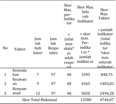 Tabel 1. Indikator taman layak anak  1.   Indikator Faktor Kemudahan 