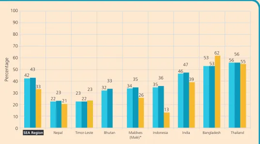 Figure 7: Prevalence of current smokers 