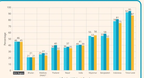 Figure 4: Percentage of  persons who were 