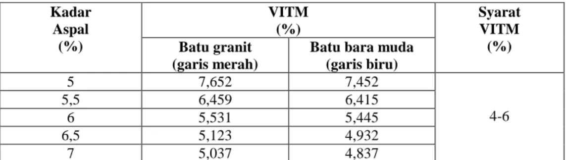 Tabel 10. Hasil tes Marshall untuk nilai VITM  Kadar   Aspal  (%)  VITM (%)  Syarat VITM  Batu granit  (%)  (garis merah) 