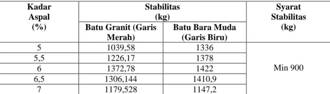 Tabel 12. Hasil  tes Marshall untuk nilai stabilitas  Kadar  Aspal  (%)  Stabilitas (kg)  Syarat  Stabilitas (kg)  Batu Granit (Garis 