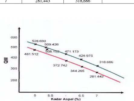 Gambar 7.  Nilai QM antara agregat kasar batu granit dan batu bara muda 