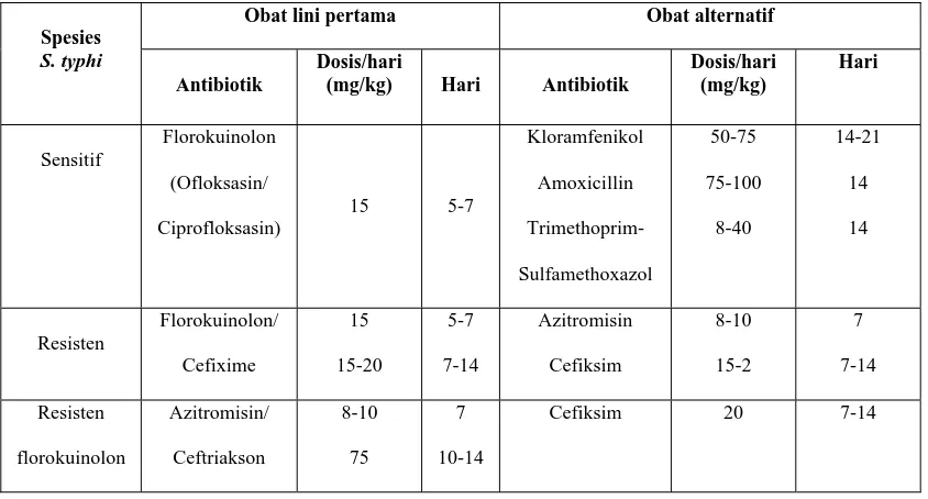 Tabel 1. Pengobatan demam tifoid tanpa komplikasi (Anonim, 2003) 