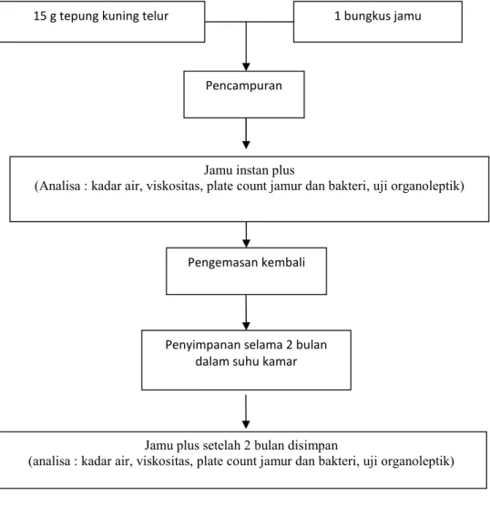 Gambar 2. Diagram Alir Penelitian