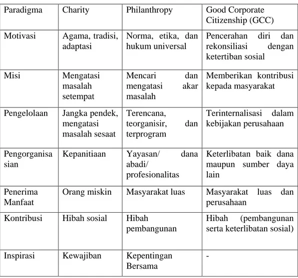 Tabel 2.5.1 Karakteristik Tahap-tahap Kedermawanan Sosial Paradigma  Paradigma  Charity  Philanthropy  Good Corporate 