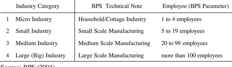 Table 7  Classification of micro, small and medium enterprises (UMKM) 