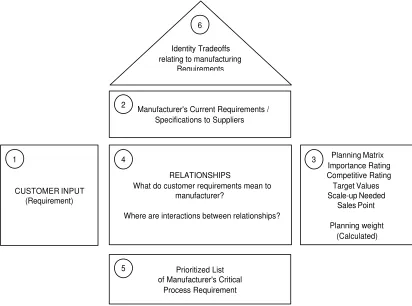 Figure 7  Concept of house of quality 