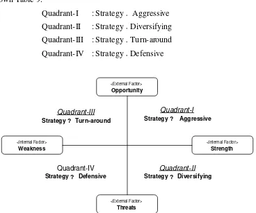 Figure 8. At each quadrant, there is own direction of strategy to be taken place as 