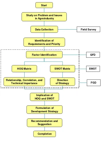 Figure 10  Flow of research study process 