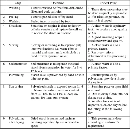 Table 15   Critical points of processing cassava in SSTA 