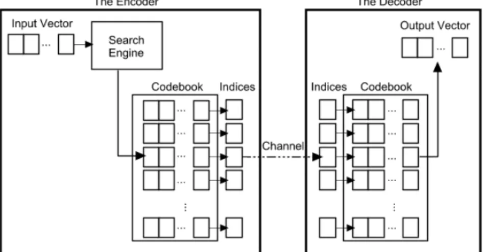 Gambar 2. Encoder dan Decoder dalam VQ         (Qasem, 2005)