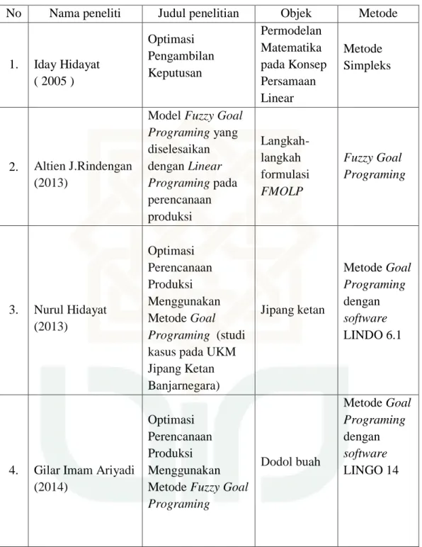 Tabel 1.1. Perbandingan dengan Penelitian Sebelumnya  No  Nama peneliti  Judul penelitian  Objek  Metode 