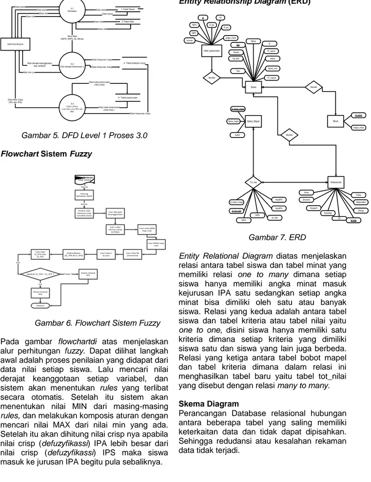 Gambar 5. DFD Level 1 Proses 3.0  Flowchart Sistem Fuzzy 