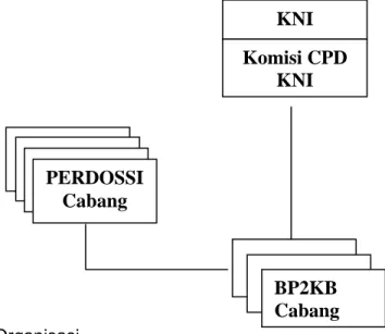 Gambar 2. Struktur Organisasi B. Proses Resertifikasi  KNI  Komisi CPD KNIPERDOSSI Cabang BP2KB Cabang