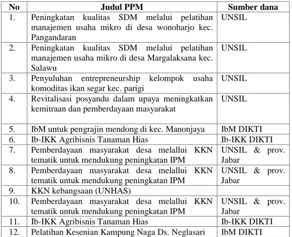 Tabel 4.1. PPM Unit Kerja dan Dosen Universitas Siliwangi  