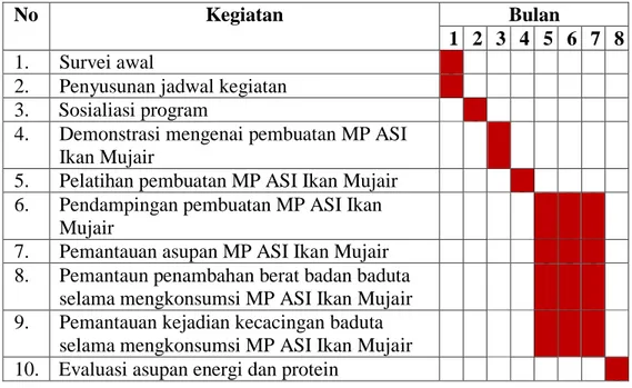 Tabel 5.2 Jadwal Kegiatan IbM 