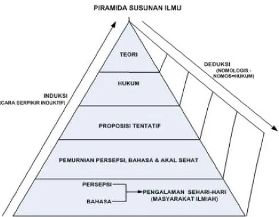 Gambar 3. Piramida Ilmu Pengetahuan sebagai Langkah-langkah Ilmiah dalam Memperoleh Kebenaran Ilmu Pengetahuan.