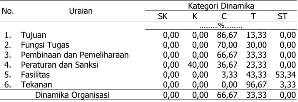 Tabel 1. Dinamika Organisasi KUD Tanjungsari 