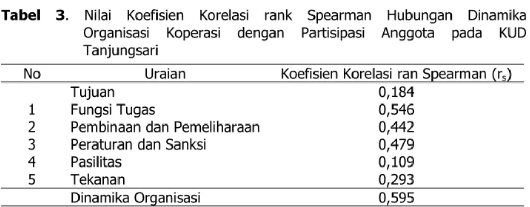 Tabel 3.  Nilai  Koefisien  Korelasi  rank  Spearman  Hubungan  Dinamika                  Organisasi  Koperasi  dengan  Partisipasi  Anggota  pada  KUD                 Tanjungsari  