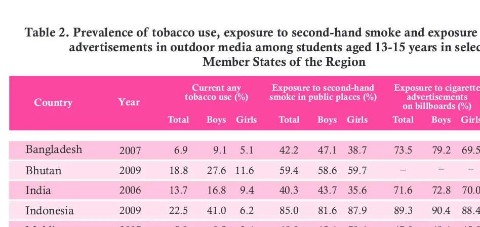 Table 1. Prevalence of tobacco use among adults in selected Member States ofSouth-East Asia Region, by sex