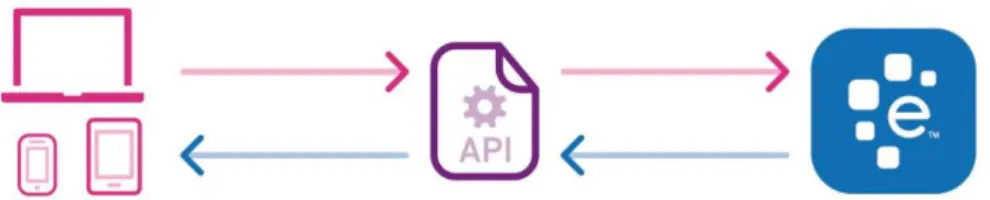 Gambar 2. 1 Ilustrasi API 