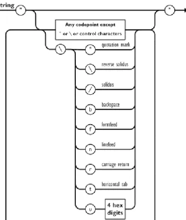 Gambar 2. 6 Ilustrasi String JSON 