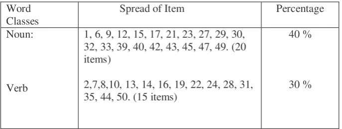Table 1. Specification that was used to judge the content validity 