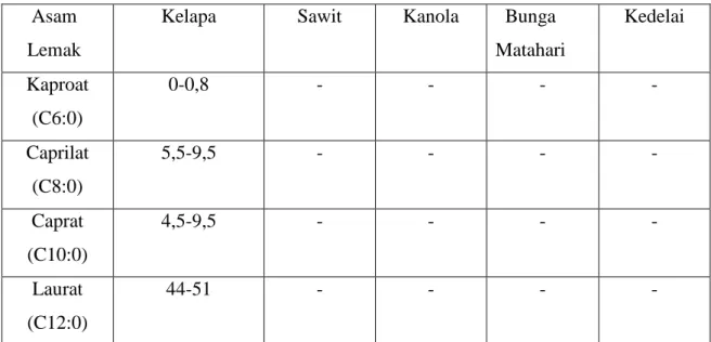 Tabel 3.1 Komposisi asam lemak beberapa minyak nabati  Asam 