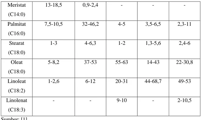 Tabel 3.2 Hasil Uji Virgine Coconut Oil (VCO) 