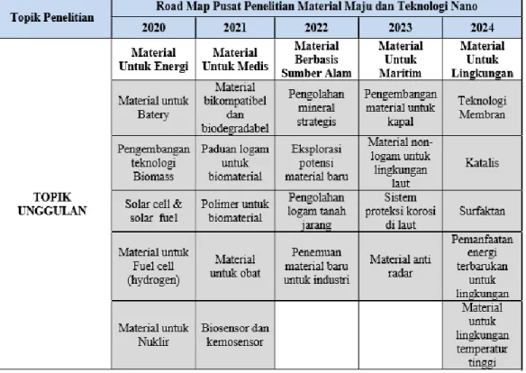 Tabel 3.3  Road Map Pusat Penelitian Material Maju dan Teknologi Nano 