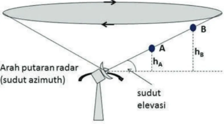 Gambar  2.2. Skema Plan Position Indicator (PPI) yang  mendeteksi obyek A dan B. Hasil observasi PPI  disebut azimuthal equidistant