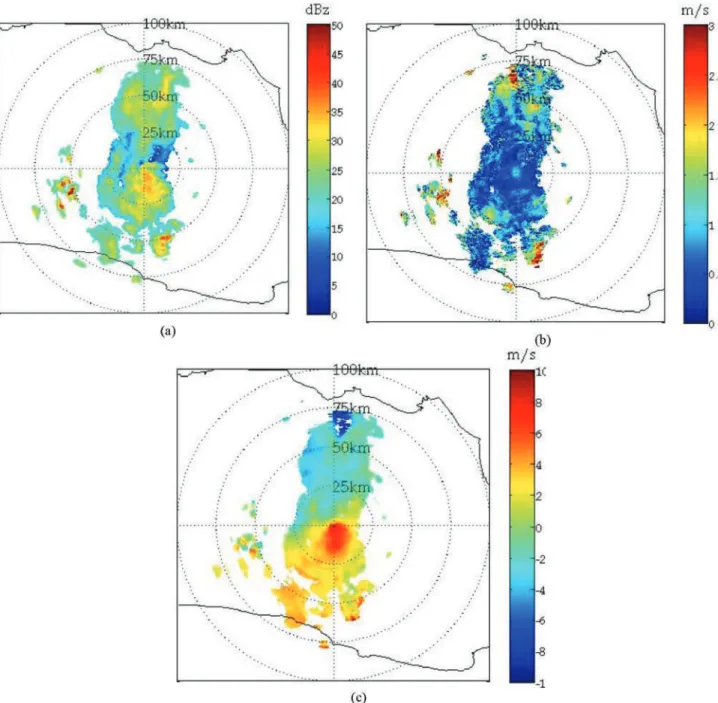 Gambar	2.3.	 (a)	Contoh	data	reflectivity	(dBz),	(b)	spectrum	width	(m/s),	(c)	radial	wind	(m/s)	hasil	CAPPI	di	ketinggian	3	km	pada	tanggal	14	Maret	 2013 pukul 16:09 WIB di wilayah Bandung