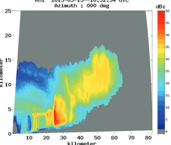 Gambar 2.4.  Contoh hasil pengamatan RHI dengan kecepatan sudut elevasi 1o per detik pada tanggal 15 Maret 2015 pukul 10.32  UTC (17.32 WIB) di atas wilayah Bandung