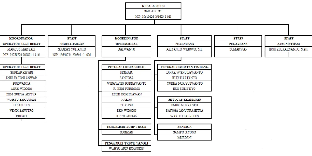 Gambar 4.2. Struktur Organisasi di TPA Piyungan