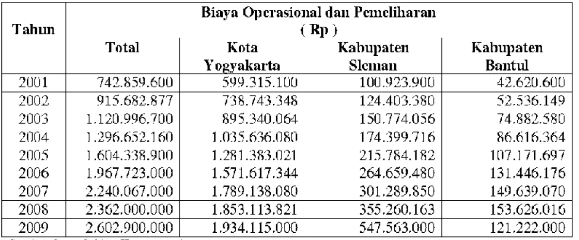 Tabel 4.1. Biaya Operasional dan Pemeliharaan di TPA Piyungan  Tahun 2001 – 2009 