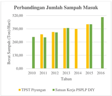 Gambar 4.3. Perbandingan Jumlah Sampah Masuk 